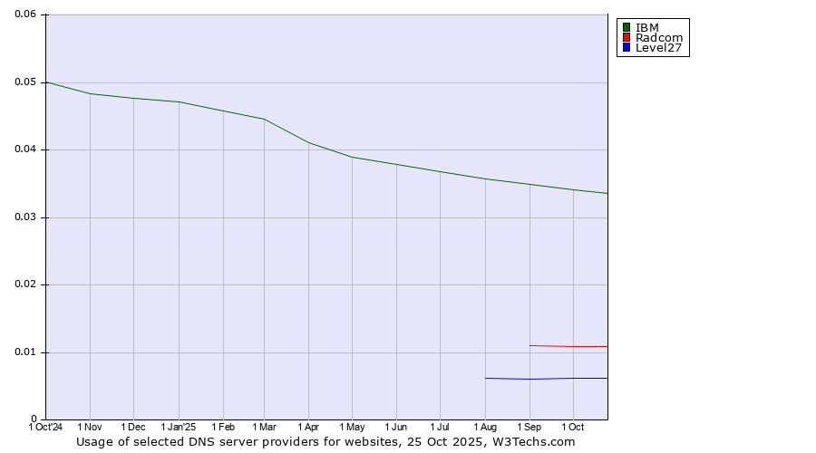 Historical trends in the usage of IBM vs. Radcom vs. Level27