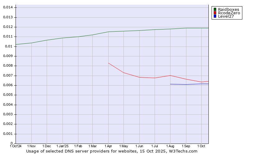Historical trends in the usage of Raidboxes vs. RcodeZero vs. Level27