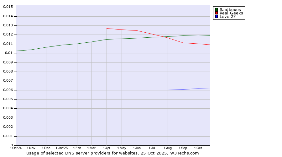 Historical trends in the usage of Raidboxes vs. Real Geeks vs. Level27