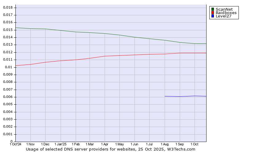 Historical trends in the usage of ScanNet vs. Raidboxes vs. Level27