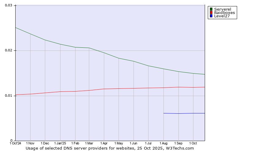 Historical trends in the usage of Serverel vs. Raidboxes vs. Level27