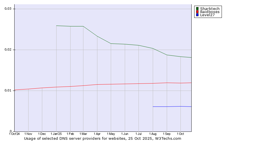 Historical trends in the usage of Sharktech vs. Raidboxes vs. Level27