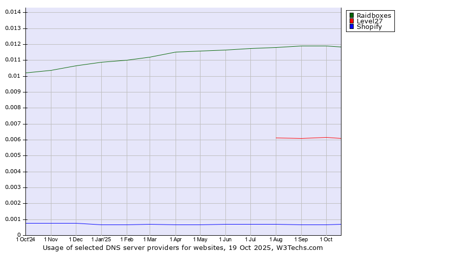 Historical trends in the usage of Raidboxes vs. Level27 vs. Shopify