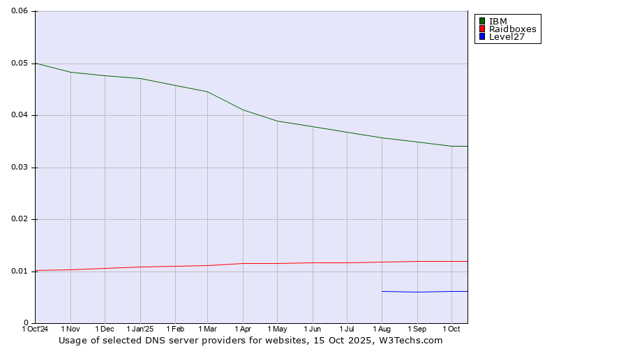 Historical trends in the usage of IBM vs. Raidboxes vs. Level27