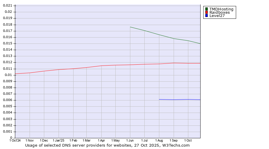 Historical trends in the usage of TMDHosting vs. Raidboxes vs. Level27