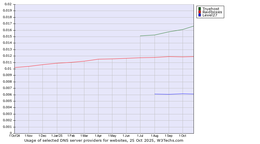 Historical trends in the usage of Truehost vs. Raidboxes vs. Level27