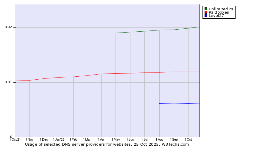 Historical trends in the usage of Unlimited.rs vs. Raidboxes vs. Level27