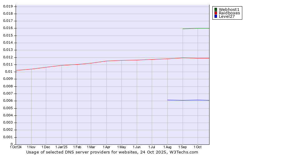 Historical trends in the usage of Webhost1 vs. Raidboxes vs. Level27