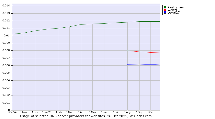 Historical trends in the usage of Raidboxes vs. Webzi vs. Level27