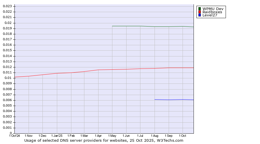 Historical trends in the usage of WPMU Dev vs. Raidboxes vs. Level27