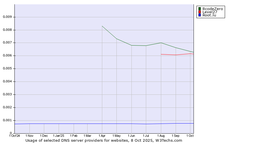 Historical trends in the usage of RcodeZero vs. Level27 vs. Root.lu