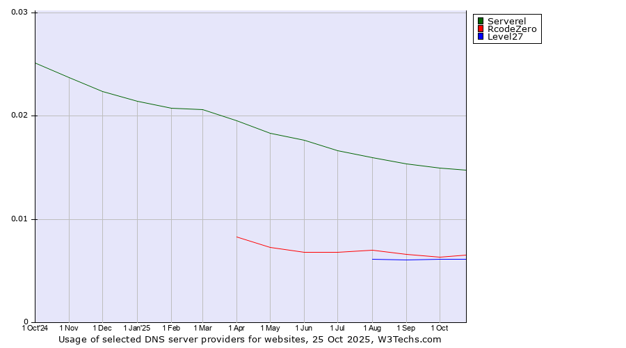 Historical trends in the usage of Serverel vs. RcodeZero vs. Level27