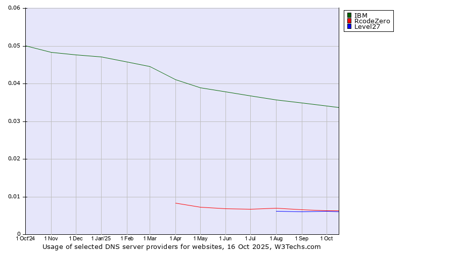 Historical trends in the usage of IBM vs. RcodeZero vs. Level27
