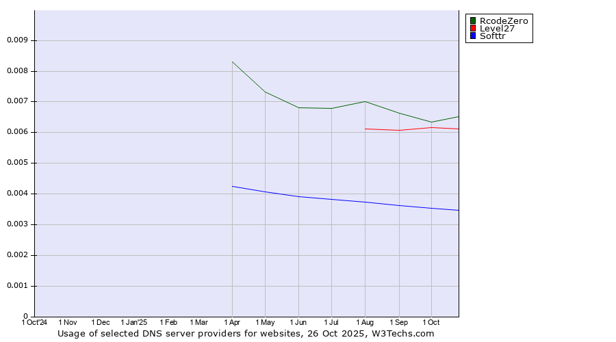 Historical trends in the usage of RcodeZero vs. Level27 vs. Softtr