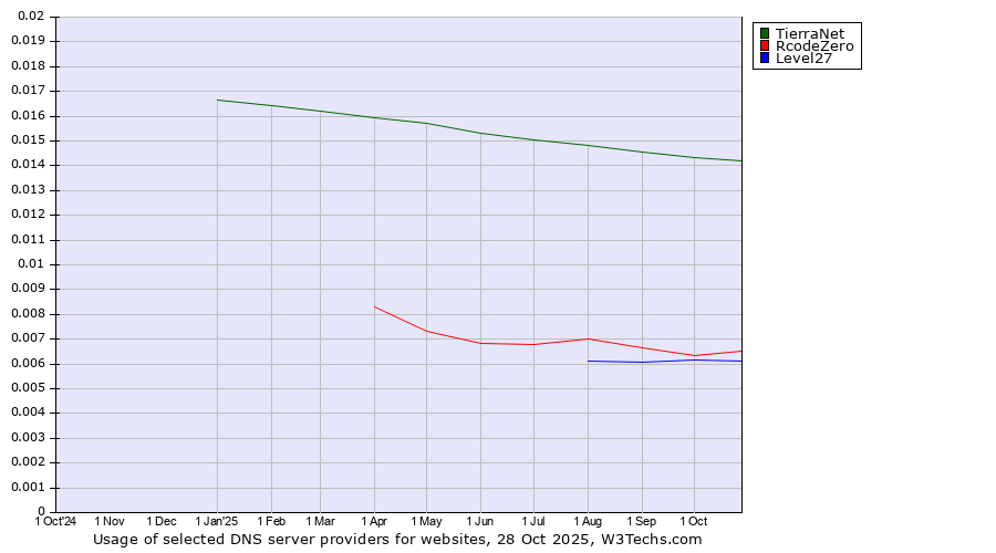 Historical trends in the usage of TierraNet vs. RcodeZero vs. Level27