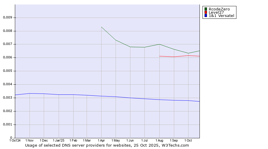 Historical trends in the usage of RcodeZero vs. Level27 vs. 1&1 Versatel