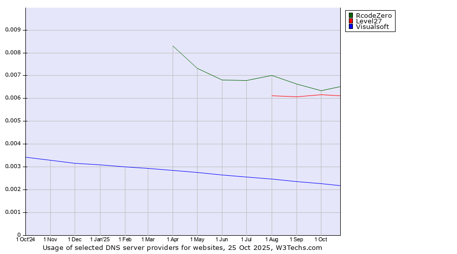 Historical trends in the usage of RcodeZero vs. Level27 vs. Visualsoft