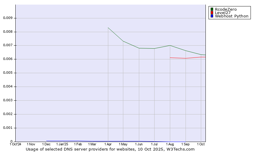 Historical trends in the usage of RcodeZero vs. Level27 vs. Webhost Python