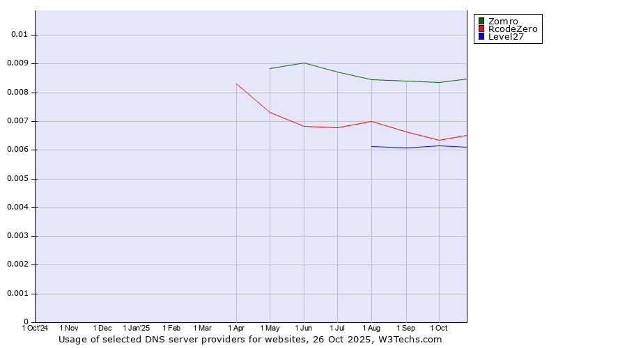 Historical trends in the usage of Zomro vs. RcodeZero vs. Level27
