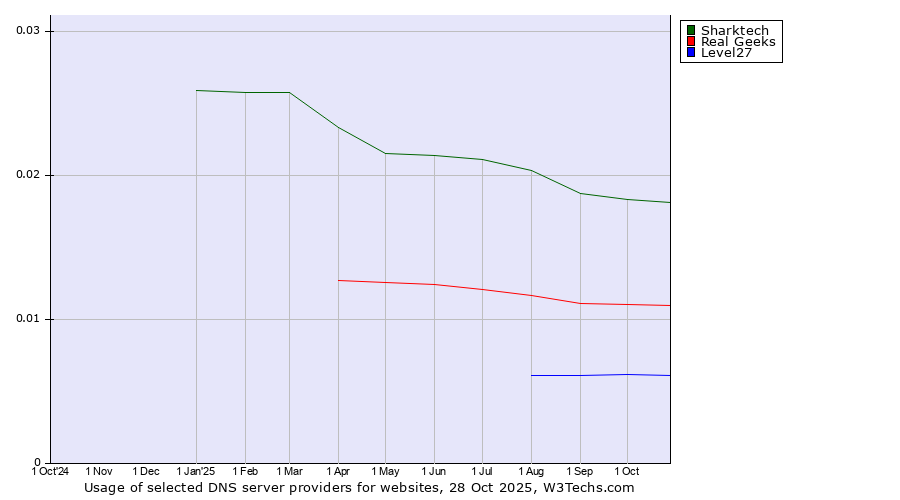 Historical trends in the usage of Sharktech vs. Real Geeks vs. Level27
