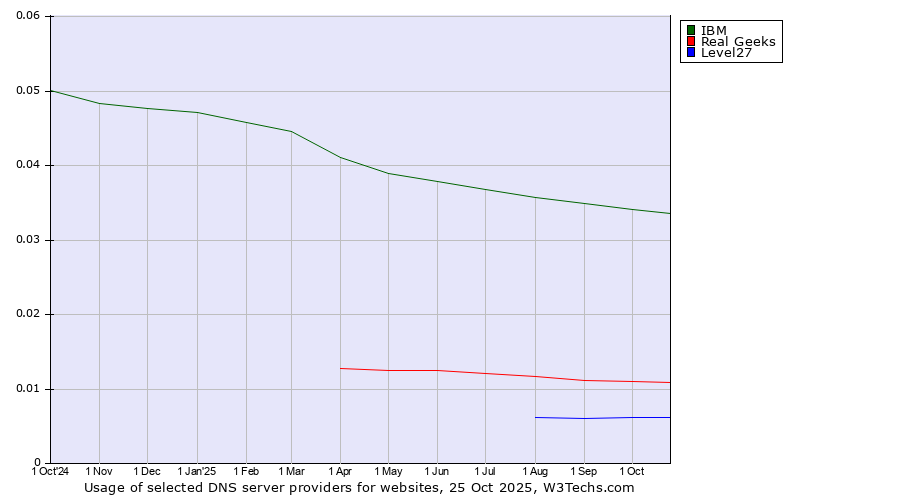 Historical trends in the usage of IBM vs. Real Geeks vs. Level27