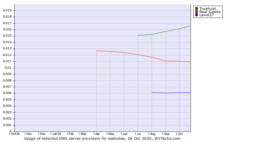 Historical trends in the usage of Truehost vs. Real Geeks vs. Level27