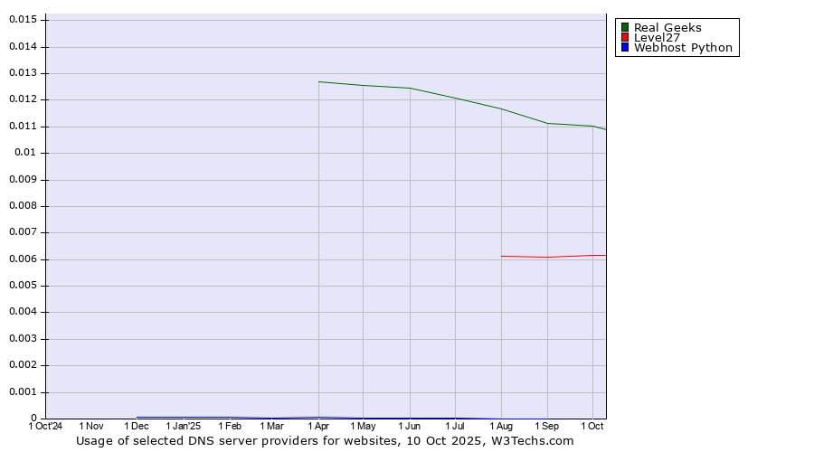 Historical trends in the usage of Real Geeks vs. Level27 vs. Webhost Python