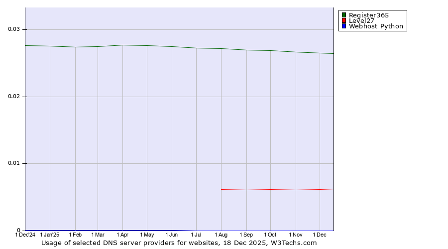 Historical trends in the usage of Register365 vs. Level27 vs. Webhost Python