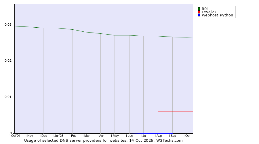 Historical trends in the usage of R01 vs. Level27 vs. Webhost Python