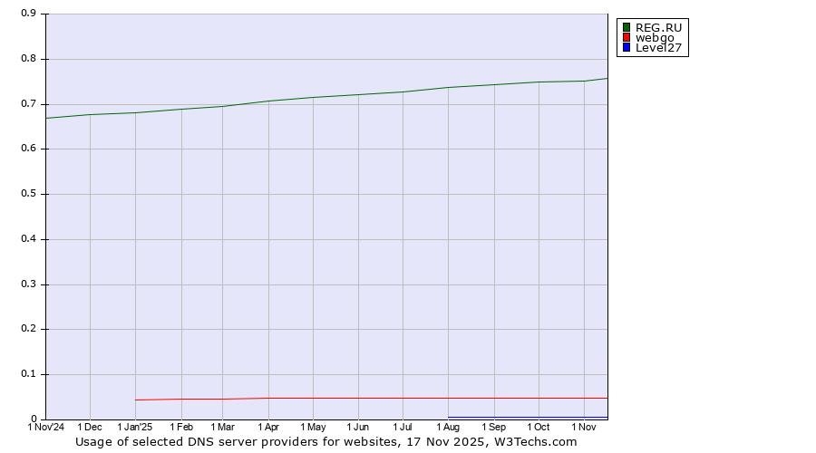 Historical trends in the usage of REG.RU vs. webgo vs. Level27