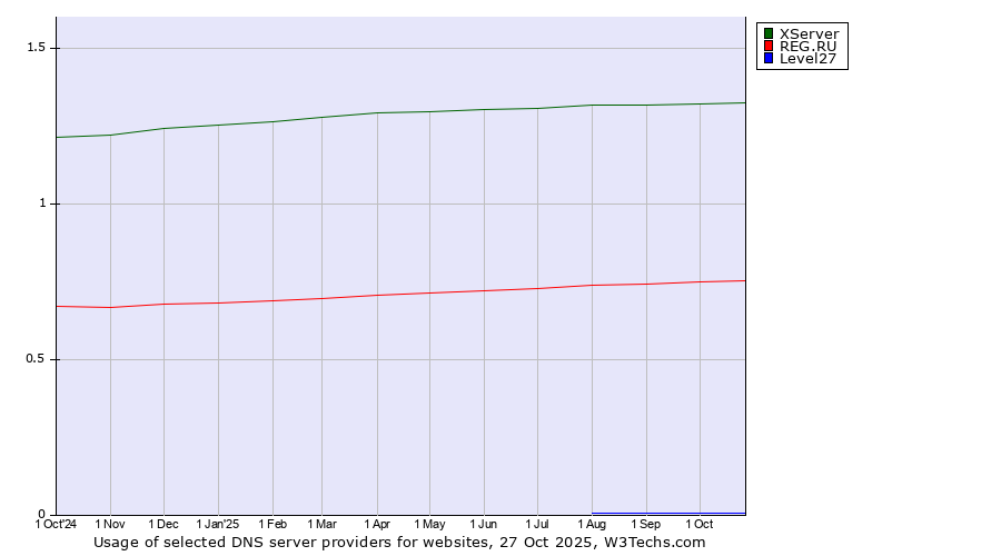 Historical trends in the usage of XServer vs. REG.RU vs. Level27