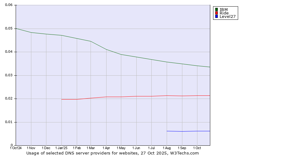 Historical trends in the usage of IBM vs. Ride vs. Level27