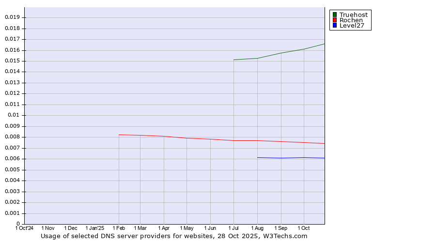 Historical trends in the usage of Truehost vs. Rochen vs. Level27