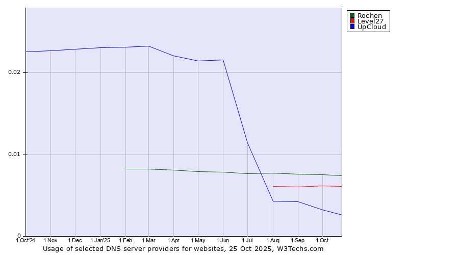 Historical trends in the usage of Rochen vs. Level27 vs. UpCloud