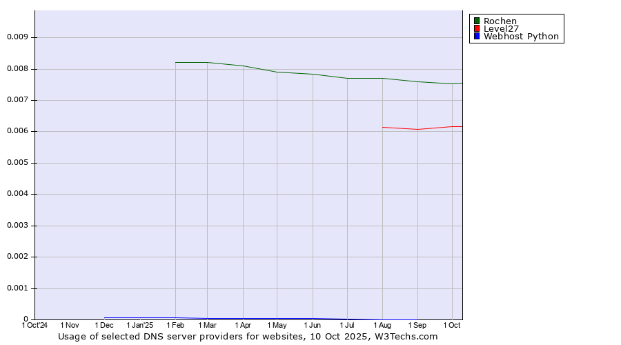 Historical trends in the usage of Rochen vs. Level27 vs. Webhost Python