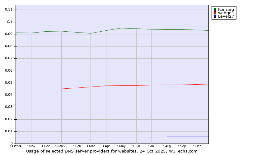 Historical trends in the usage of Romarg vs. webgo vs. Level27