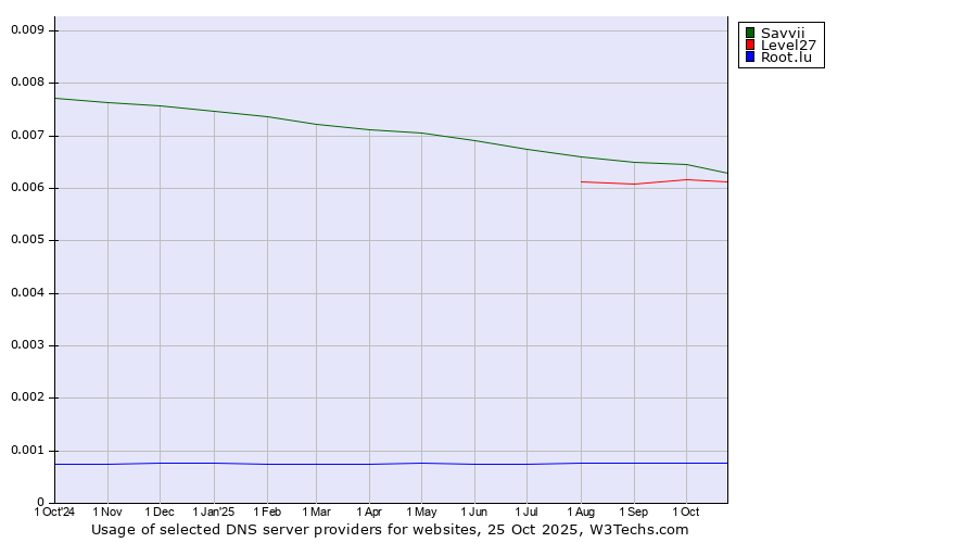 Historical trends in the usage of Savvii vs. Level27 vs. Root.lu