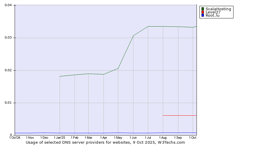 Historical trends in the usage of ScalaHosting vs. Level27 vs. Root.lu