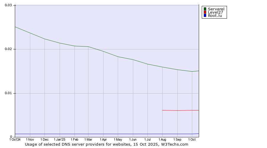 Historical trends in the usage of Serverel vs. Level27 vs. Root.lu