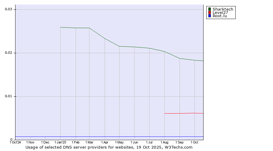 Historical trends in the usage of Sharktech vs. Level27 vs. Root.lu