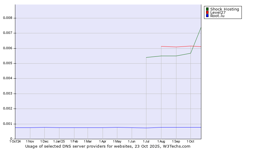 Historical trends in the usage of Level27 vs. Shock Hosting vs. Root.lu