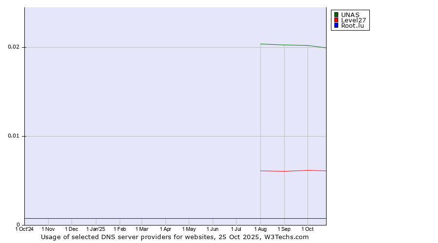 Historical trends in the usage of UNAS vs. Level27 vs. Root.lu