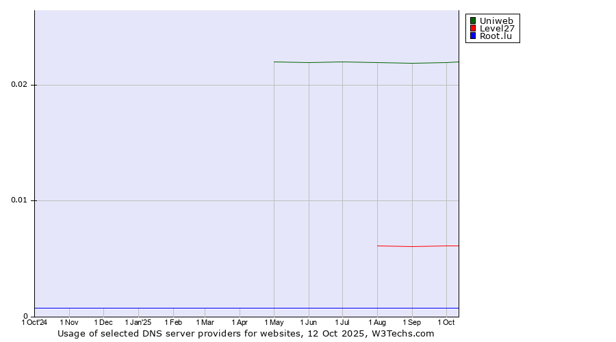 Historical trends in the usage of Uniweb vs. Level27 vs. Root.lu