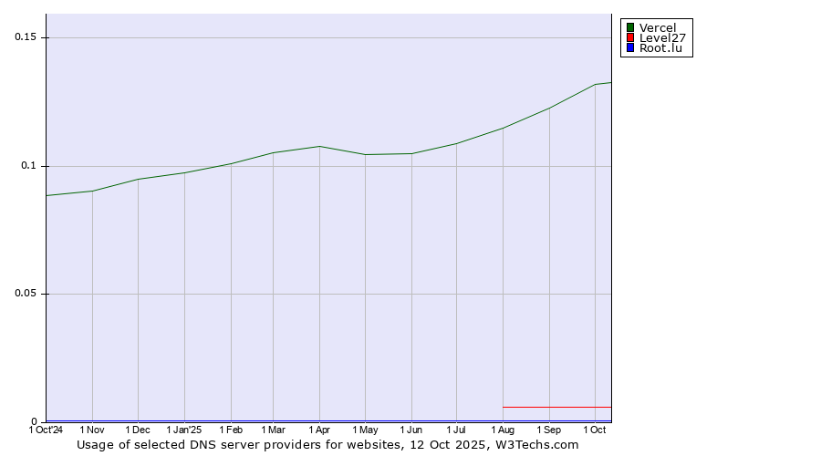 Historical trends in the usage of Vercel vs. Level27 vs. Root.lu