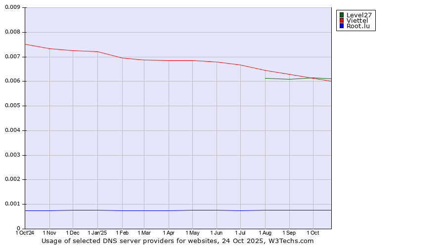 Historical trends in the usage of Level27 vs. Viettel vs. Root.lu