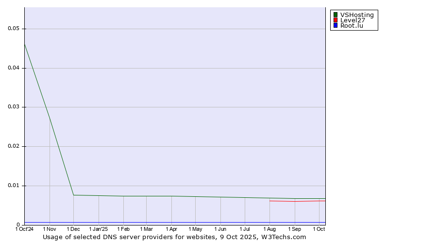 Historical trends in the usage of VSHosting vs. Level27 vs. Root.lu