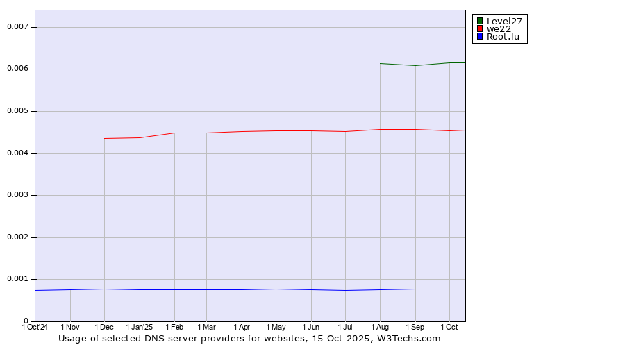 Historical trends in the usage of Level27 vs. we22 vs. Root.lu