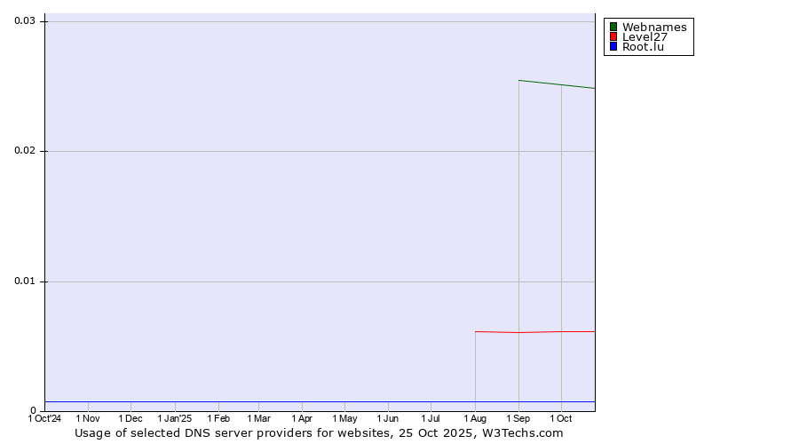 Historical trends in the usage of Webnames vs. Level27 vs. Root.lu