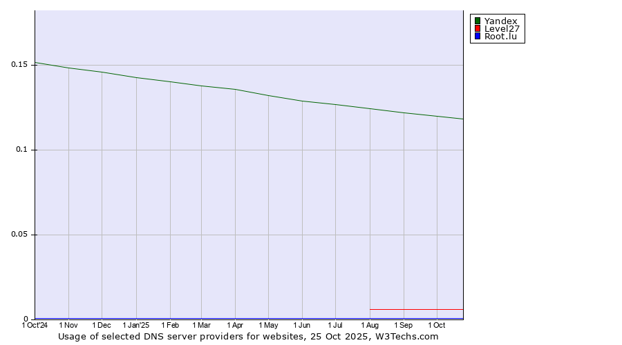 Historical trends in the usage of Yandex vs. Level27 vs. Root.lu