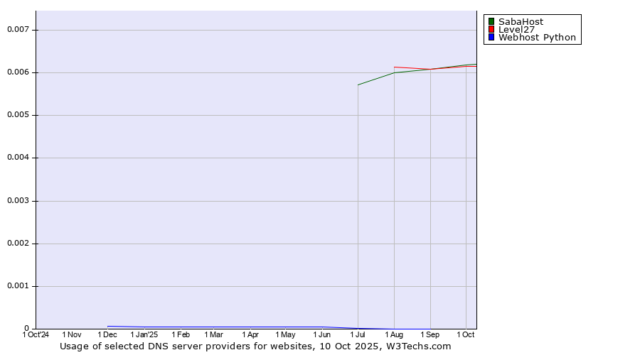 Historical trends in the usage of SabaHost vs. Level27 vs. Webhost Python